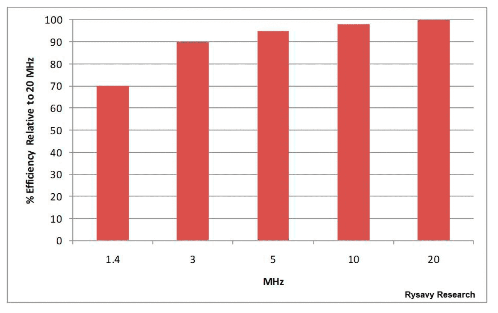 4g-frequency-efficiency