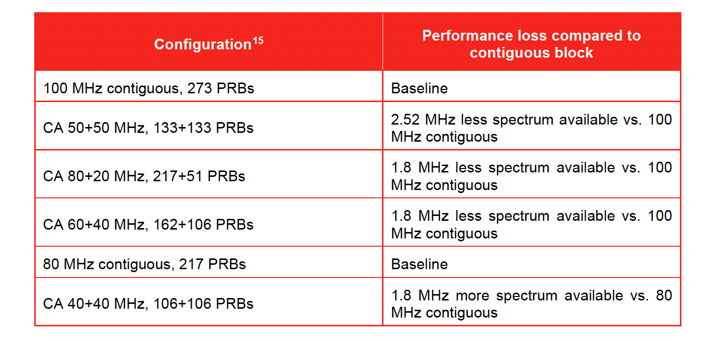 5g-non-contiguous-aggregation
