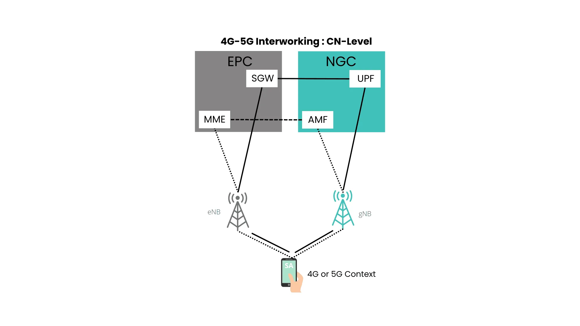 4g-5g-Interworking-CN-level-2
