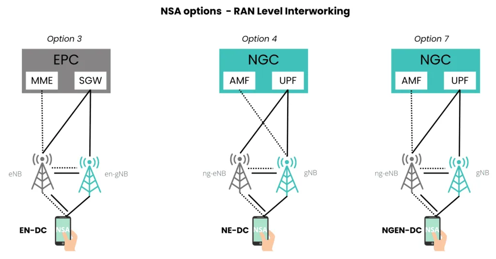 5g-nsa-ran-level-interworking