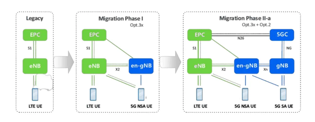 5g-nsaoption3-to-sa