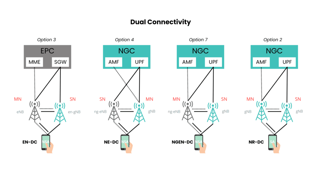 5g-dual-connectivity-ilv