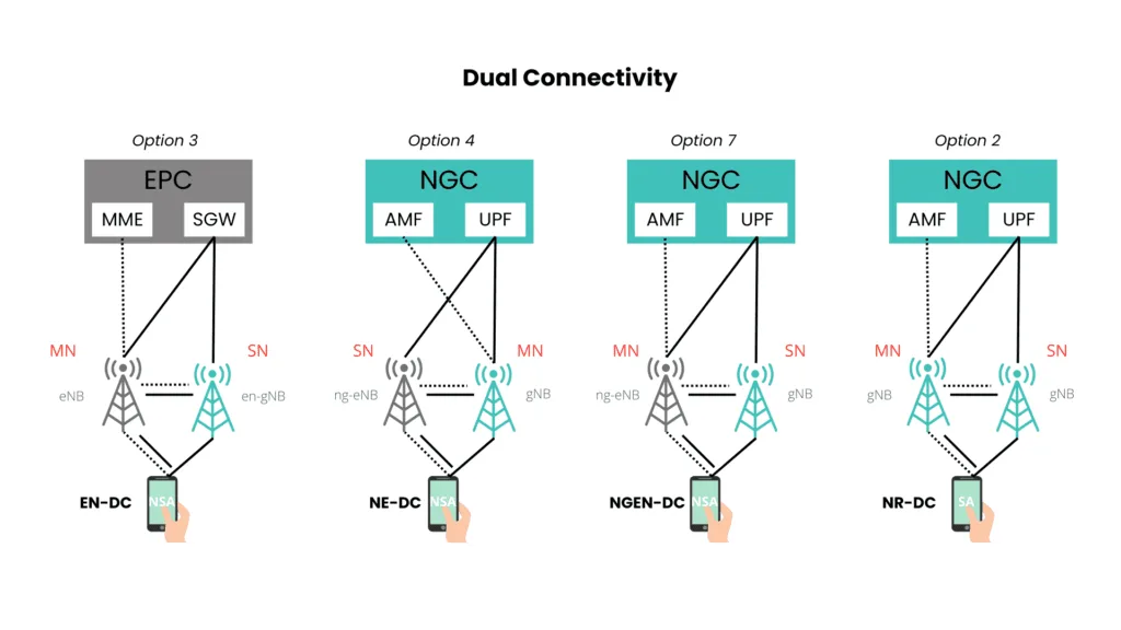 5g-dual-connectivity-ilv