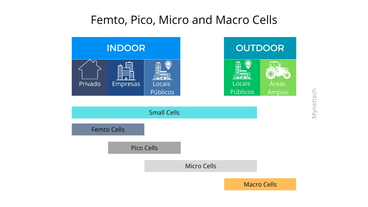 femto-pico-micro-macro-cells
