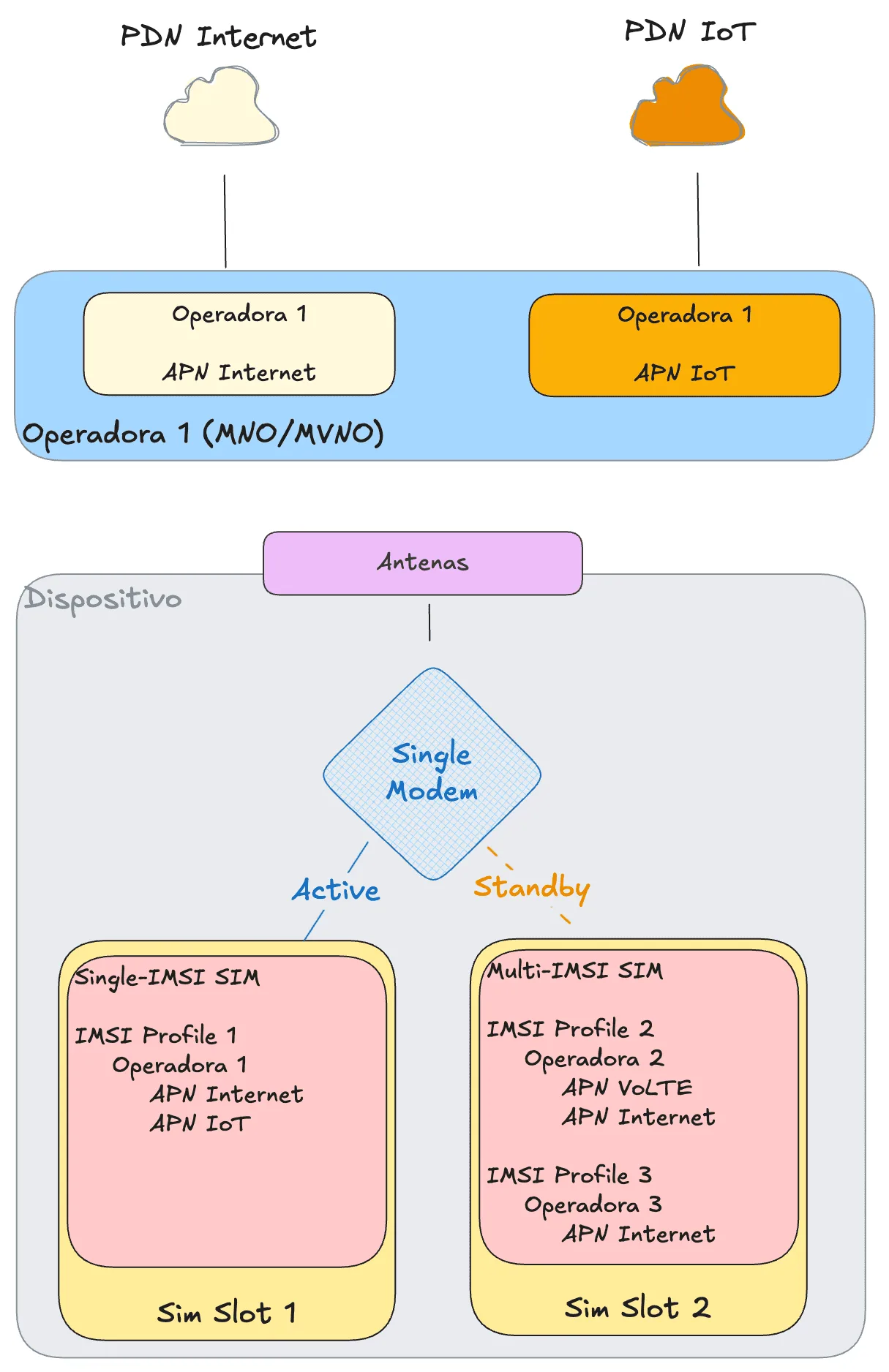 diagrama-multi-imsi