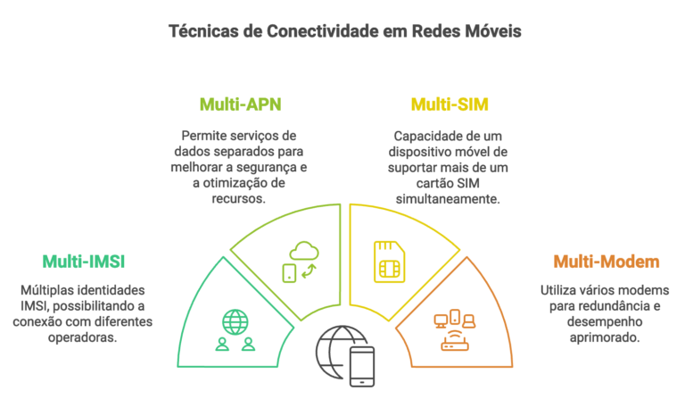 multi-imsi, multi-apn, multi-sim, multi-modem